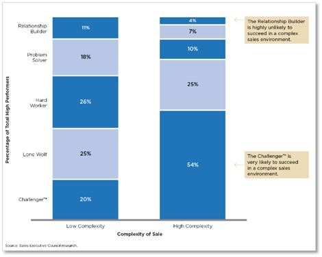 Want To Increase Customer Loyalty Take The Sales Challenge