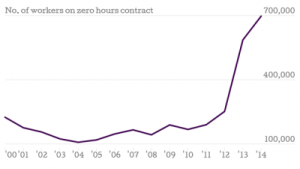 No of people on zero hour contracts in the UK