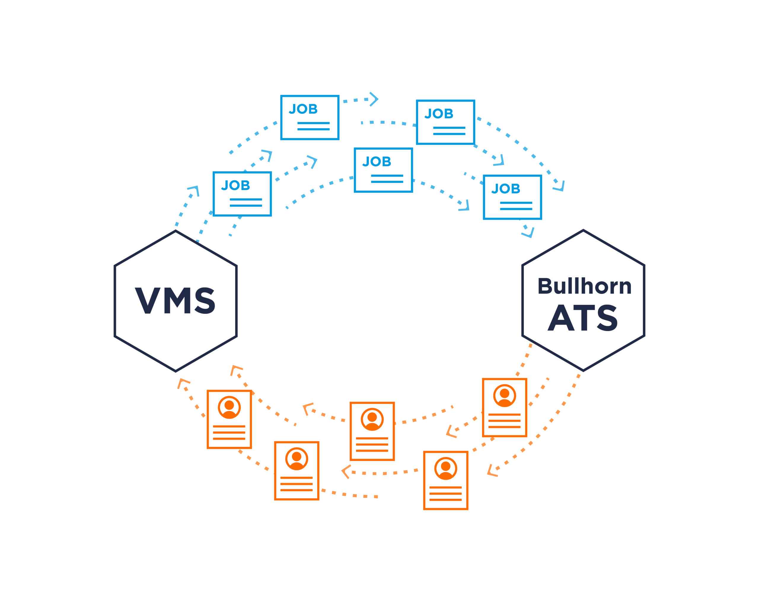VMS Sync Submittals Bullhorn