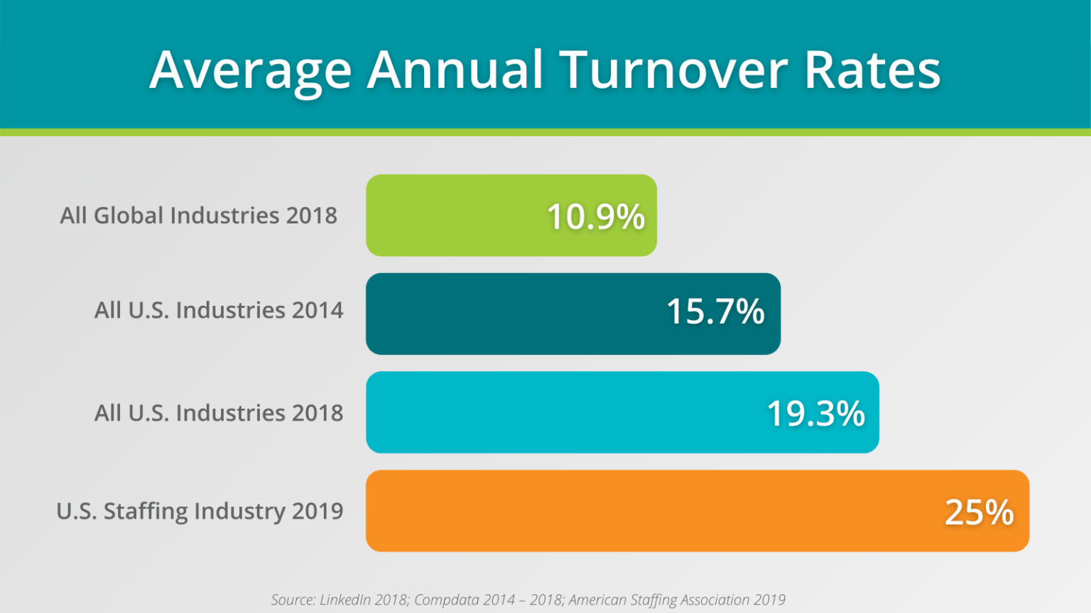 Reduce Your Employee Turnover Rate Staffing Industry Insights Bullhorn
